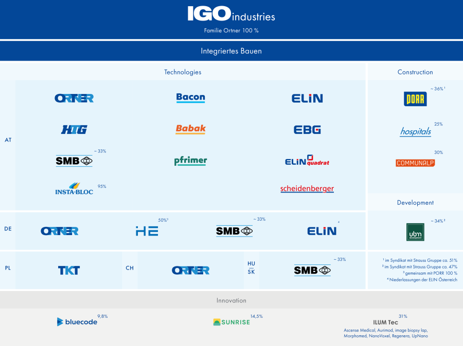 Organigramm IGO Industries 