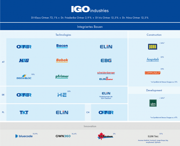 Organigramm IGO Industries